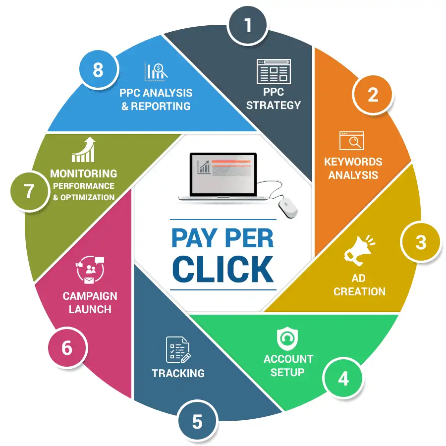 Pay-Per-Click Advertising Management